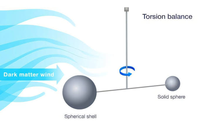 Torsion balances set strongest direct limits yet on ultralight dark matter