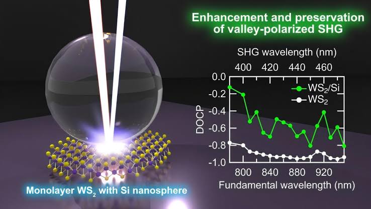 Silicon nanospheres boost WS₂ second-harmonic generation 40-fold while preserving polarization