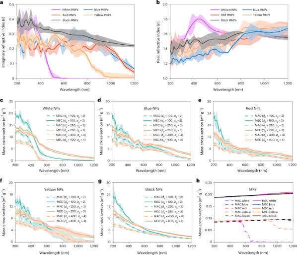 Atmospheric warming contributions from airborne microplastics and nanoplastics