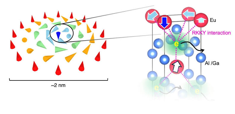 The once-theoretical skyrmion could unlock supercomputing memory
