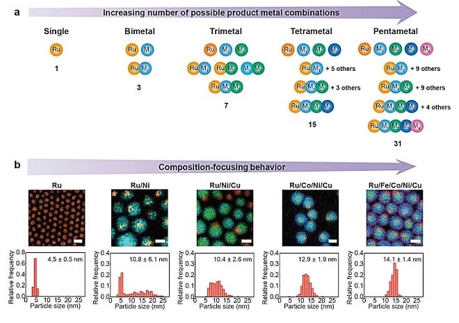Researchers combine five metals to build a better nanocrystal