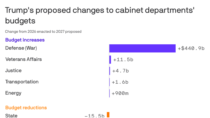 "We're fighting wars": Trump bets his presidency on the Pentagon