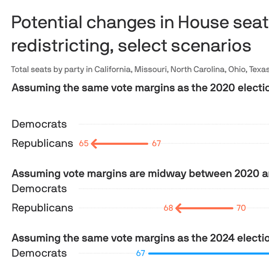 Trump's redistricting war leaves Republicans worse off