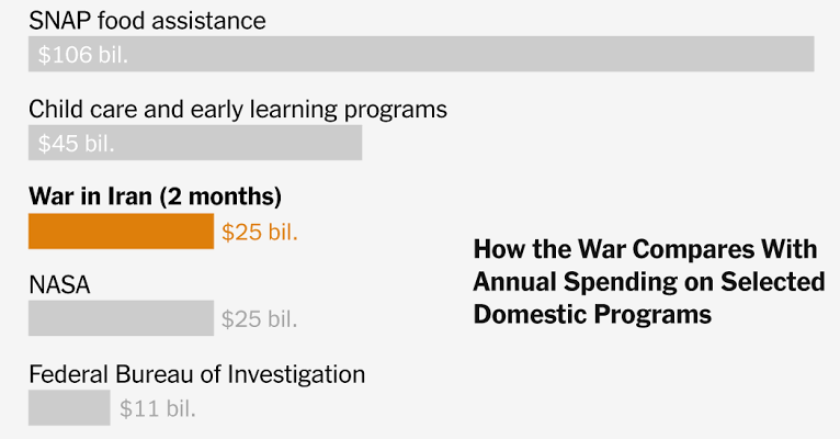 What $25 Billion Spent on the War in Iran Really Means