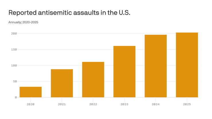 Assaults against U.S. Jews reach 46-year high